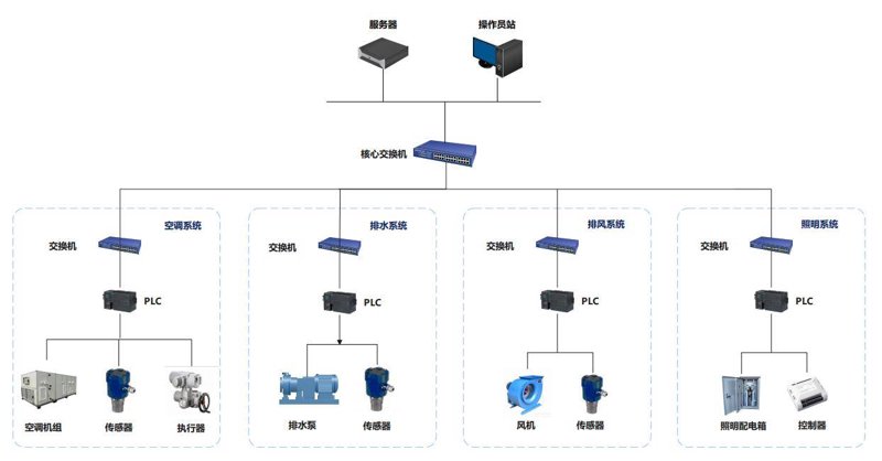 楼宇自控系统