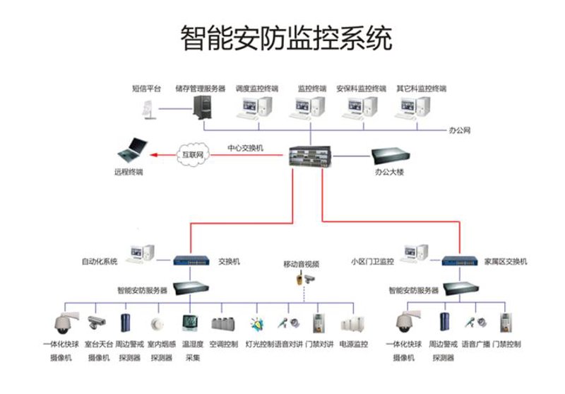 楼宇自控系统的未来趋势与发展现状